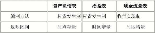 季报财务报表怎中数据勾稽关系-季度资产负债表和利润表的勾稽关系