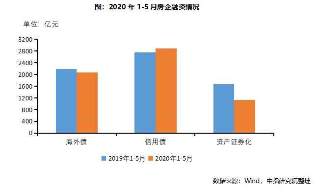 中国房地产在国外融资-房地产企业ipo境外融资