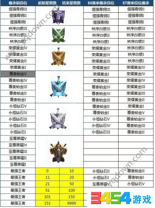 s8王者荣耀段位继承-本赛季王者荣耀段位继承