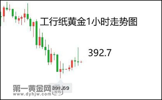 纸黄金价格走势图今日-纸黄金价格走势图今日价格