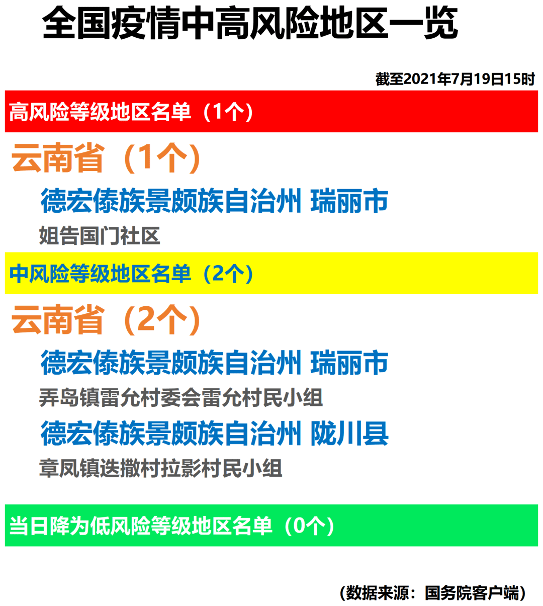 关于哈尔滨中高风险黄码必须3天两检的信息