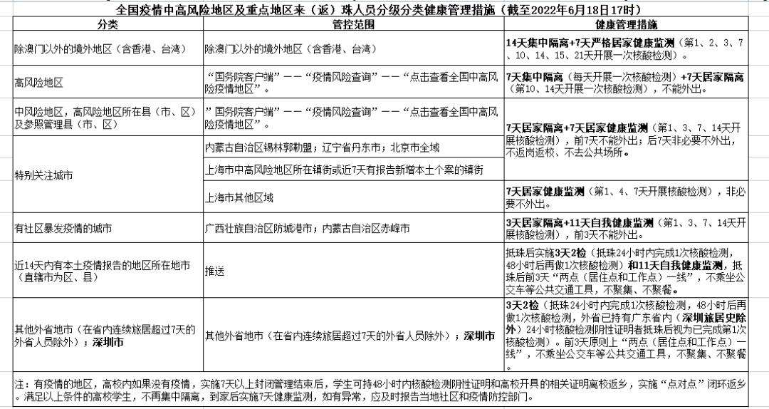 关于哈尔滨中高风险黄码必须3天两检的信息