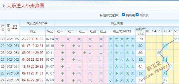 大乐秀基本走势图杀号-大乐透投注走势图预测规则杀号