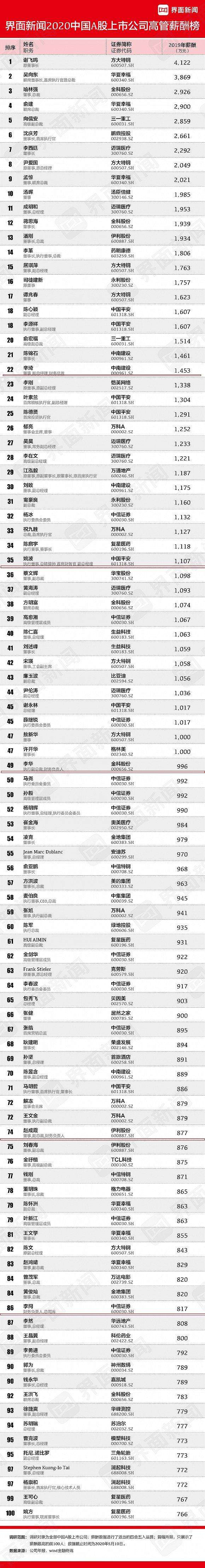 上市公司财务总监年薪-上市公司财务总监年薪多少