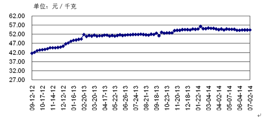 关于2014粮食价格走势的信息