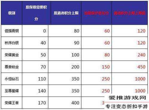 王者荣耀信誉积分累计-王者荣耀信誉积分累计扣分