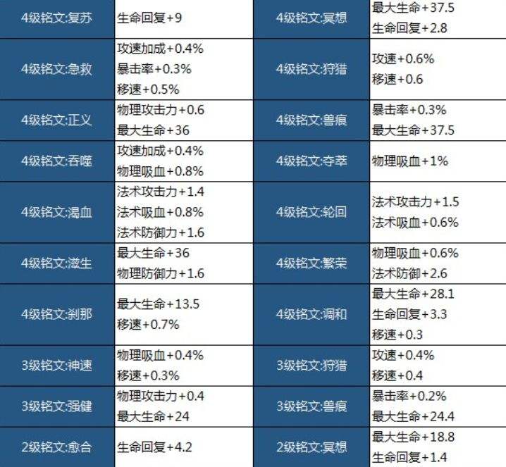 王者荣耀铭文四级五级-王者4级铭文和5级铭文区别大吗