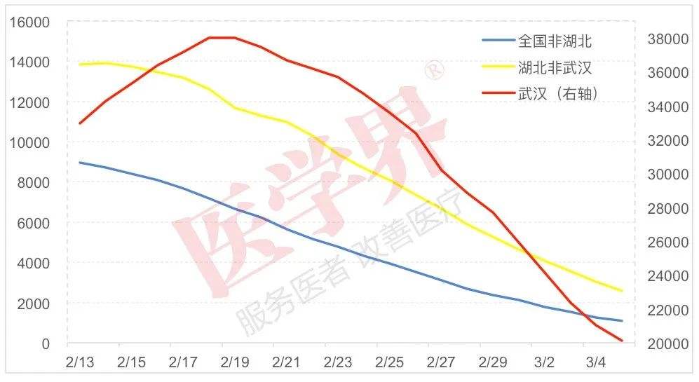 武汉新冠确诊病例数走势图的简单介绍