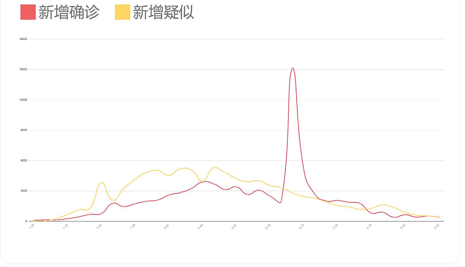 武汉新冠确诊病例数走势图的简单介绍