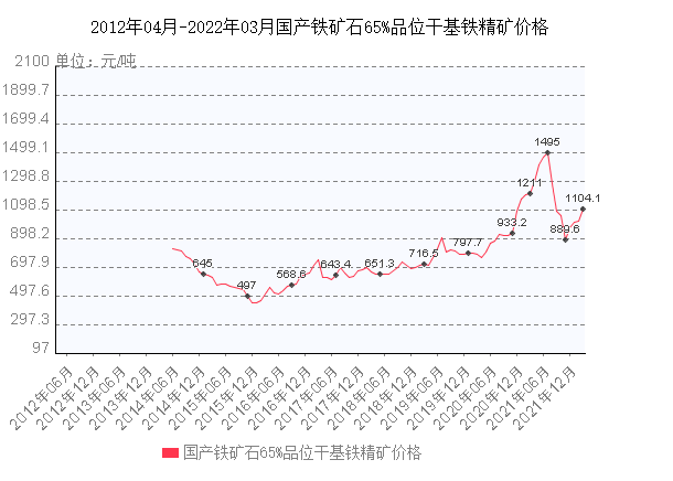 铁矿石2021年价格走势查询-2021年下半年铁矿石价格走势