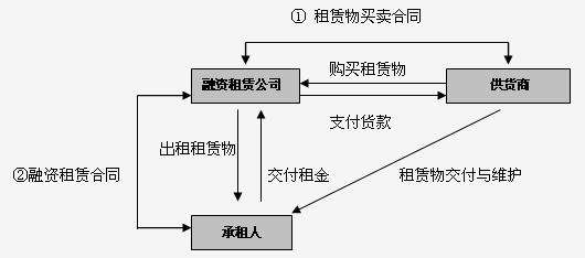 工程融资租赁模式特点-融资租赁的主要业务模式