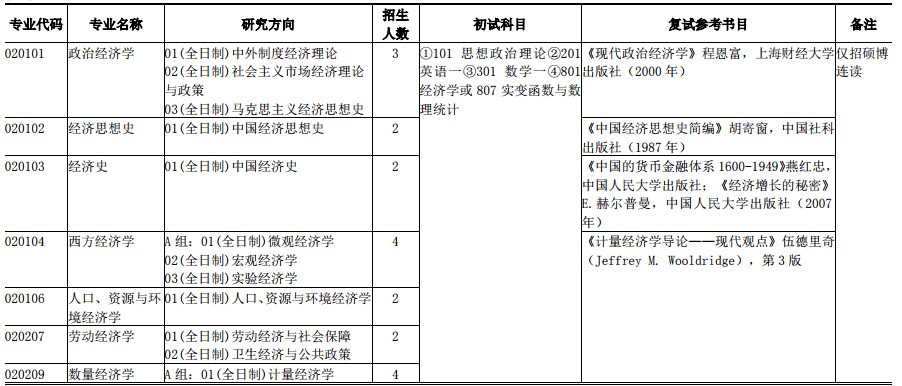 山西财大2020经济学考研-山西财经大学2020年考研人数