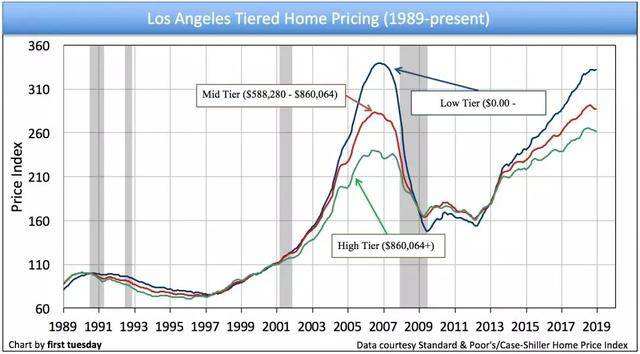 美国洛杉矶房价最新走势-美国洛杉矶房价2020年最新房价