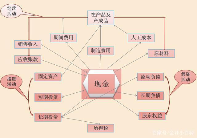 财务三张表的勾稽关系-财务三大报表的勾稽关系