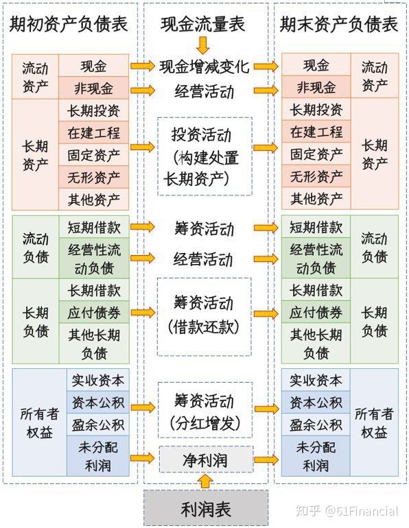 财务三张表的勾稽关系-财务三大报表的勾稽关系