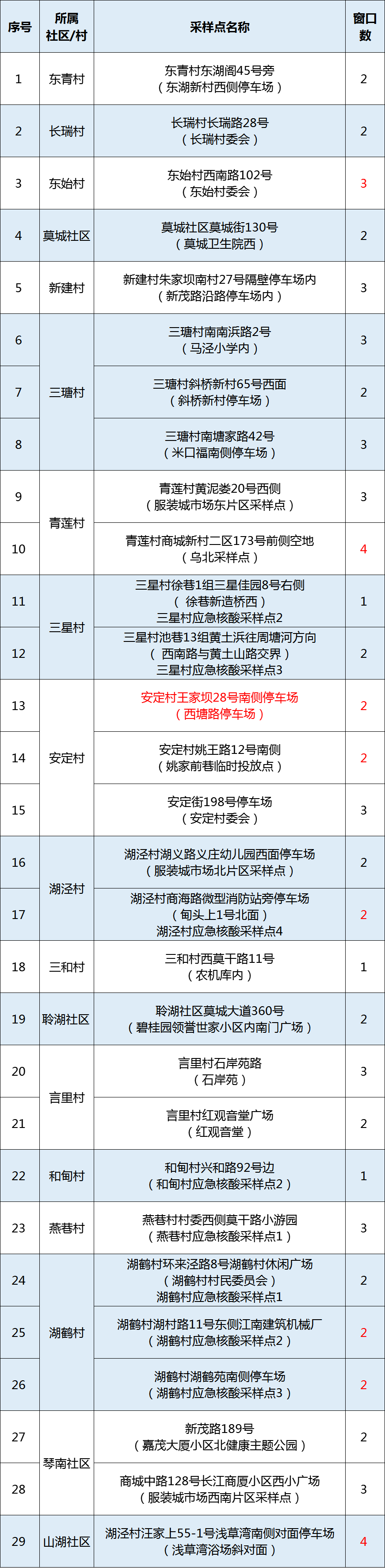商丘虞城中高风险变化-河南商丘虞城县两地调整为高风险地区