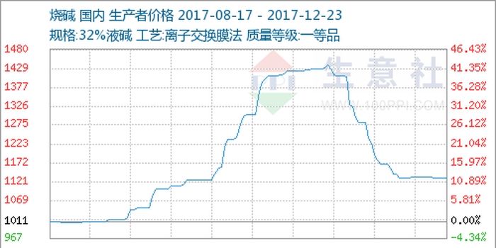 2021年烧碱各月价格走势图-2021年1月烧碱价格下降原因