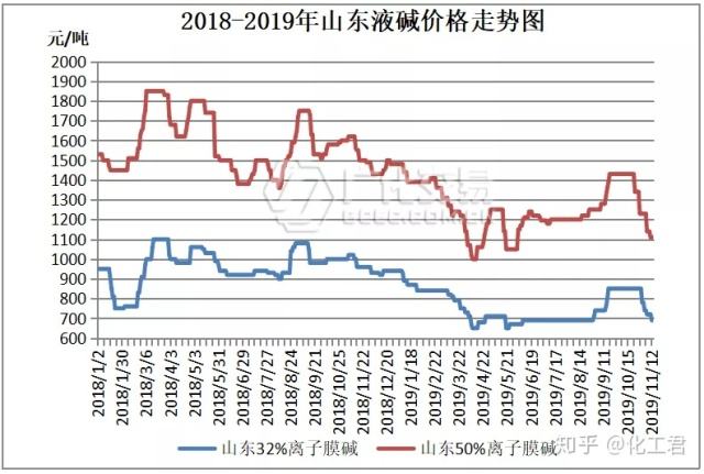 2021年烧碱各月价格走势图-2021年1月烧碱价格下降原因