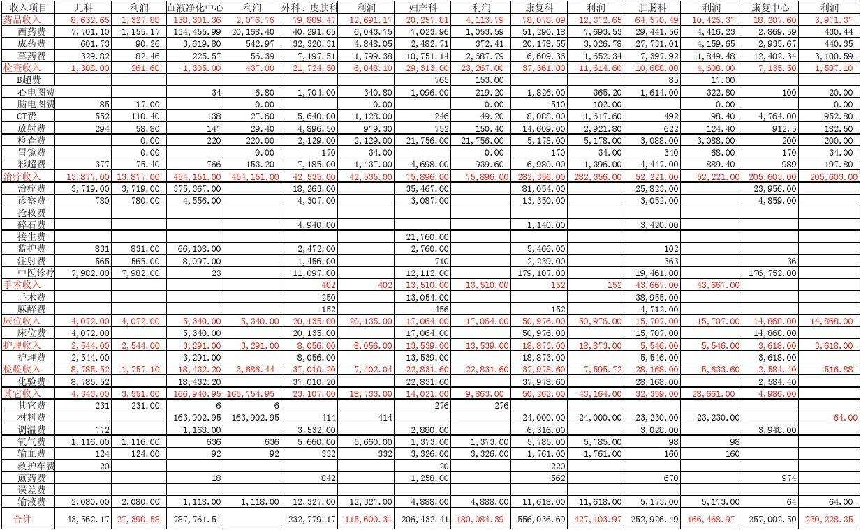 财务报表的总成本是怎么计算的-成本费用总额在财务报表中怎么看