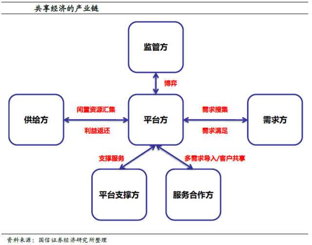 共享经济和免费模式-有价值的共享经济模式有哪些