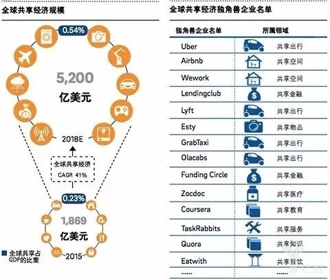 共享经济和免费模式-有价值的共享经济模式有哪些
