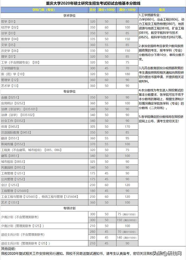 重庆大学财务管理考研-重庆大学的财务管理研究生好考吗