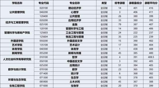 重庆大学财务管理考研-重庆大学的财务管理研究生好考吗