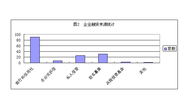 为什么写中小企业融资现状-我国中小企业现阶段融资难的现状及分析