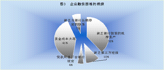 为什么写中小企业融资现状-我国中小企业现阶段融资难的现状及分析