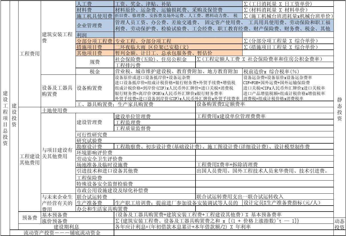 建设工程经济包括哪些内容-建设工程经济的基本要素包括哪些