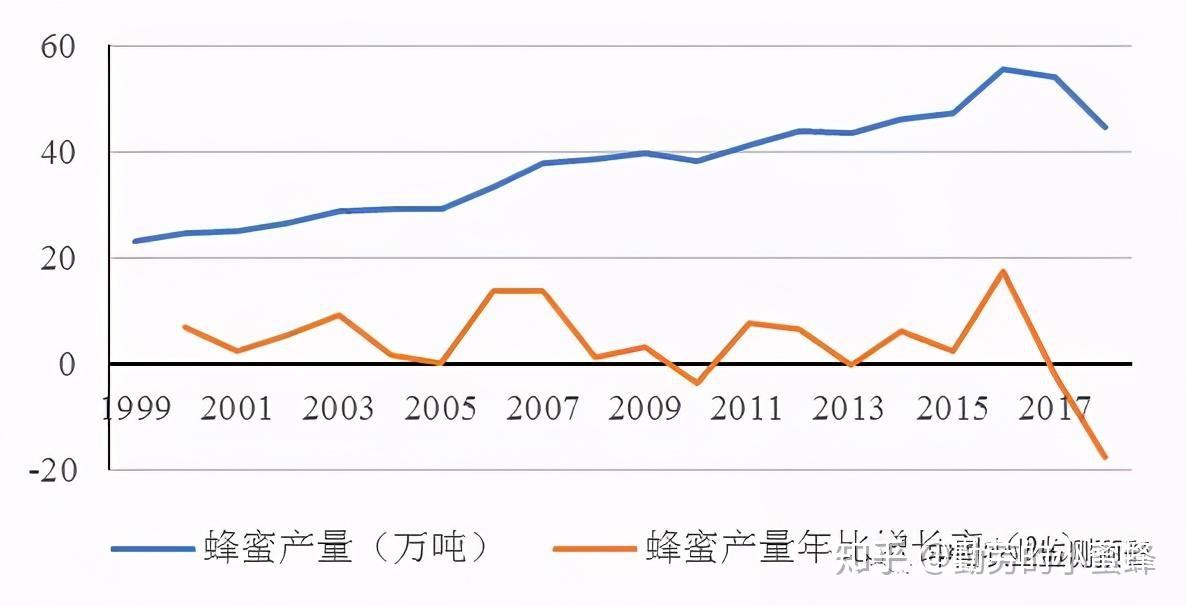 我国蜂蜜年销量多少万吨-近几年国内蜂蜜产量已达60万吨