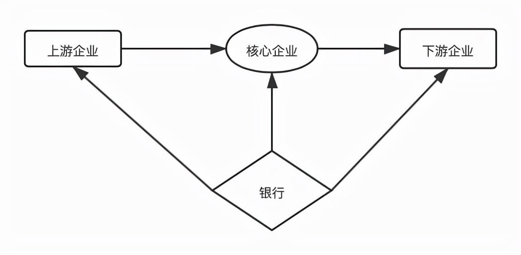 核心企业主导供应链融资-供应链融资就是在供应链中找出一个大的核心公司