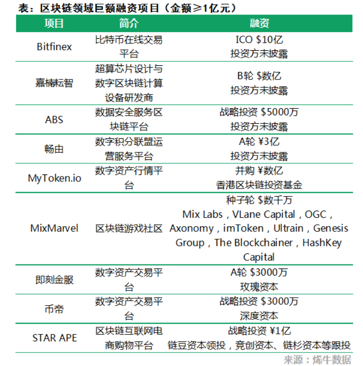 累计融资金额超13亿美元的简单介绍