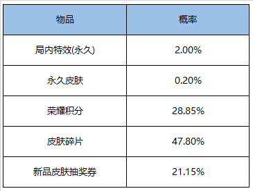 包含王者荣耀击败特效价格排行榜的词条
