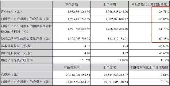 长春高新财务分析报告2019年-长春高新三季度业绩预告