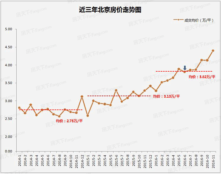 2018年房价6月份走势-6月房价涨幅