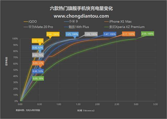 王者荣耀快充要充多长时间-王者荣耀一般多长时间