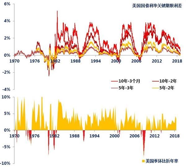 2005年美国长期利率走势图-美国历年利率数据