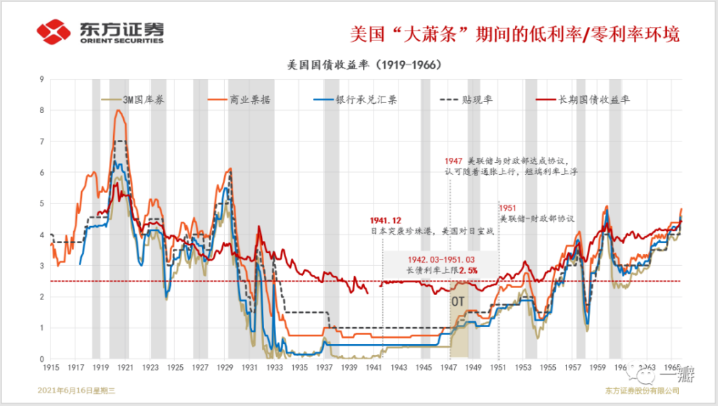 2005年美国长期利率走势图-美国历年利率数据