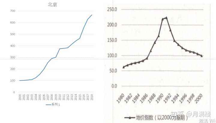 北京房价未来五年走势-北京最近五年房价走势