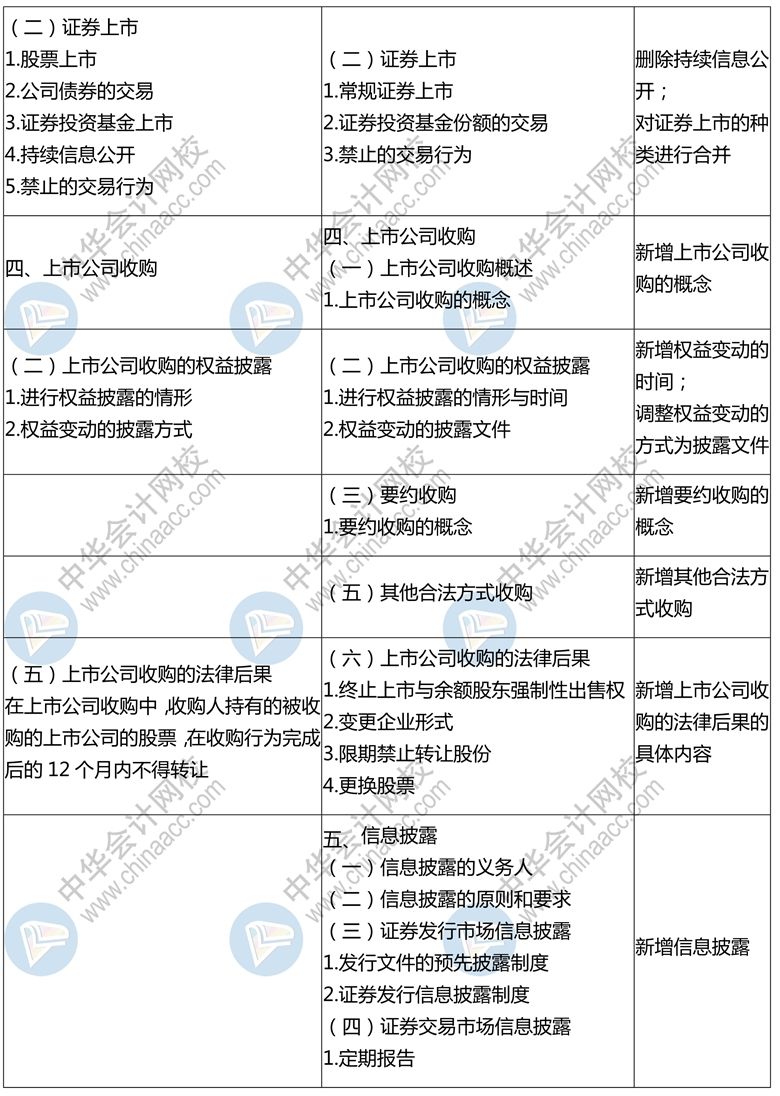 22年初级经济法大纲-2020年中级经济法大纲