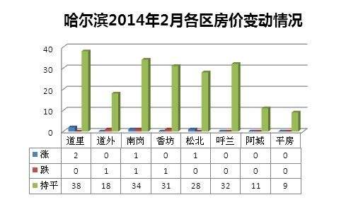 哈尔滨近几年房价走势-哈尔滨历年房价走势