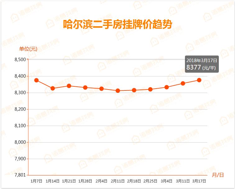 哈尔滨近几年房价走势-哈尔滨历年房价走势