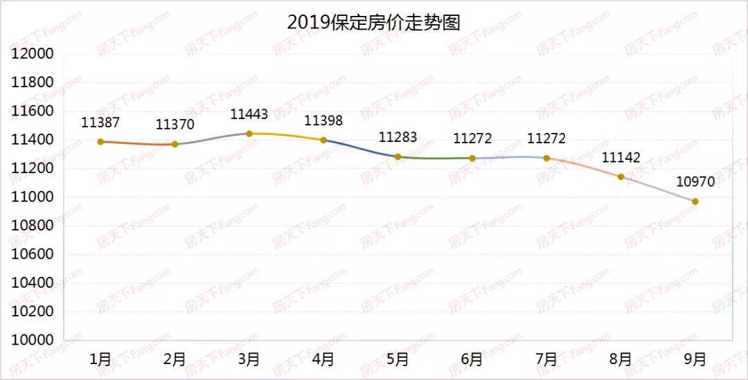 保定市区近10年房价走势-保定市房价走势图近20年