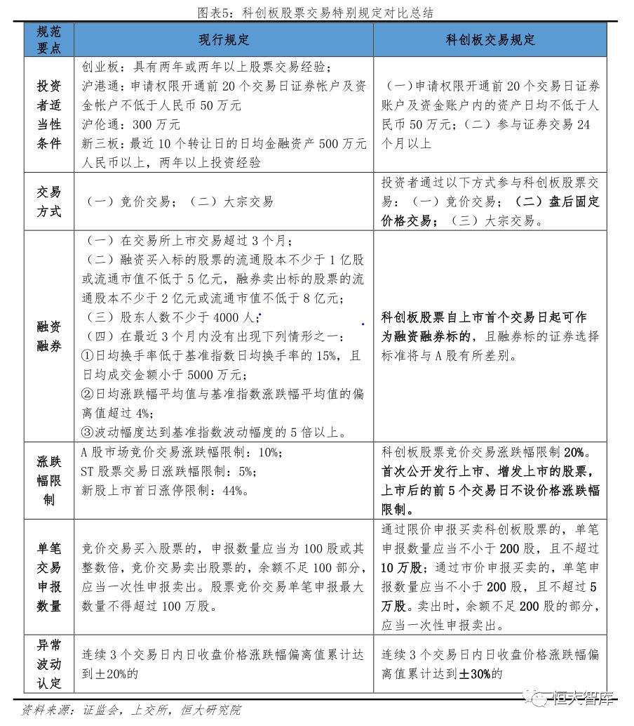 科创板融资融券与普通账户相同吗-科创板股票融券交易与现行融券交易是否有所不同