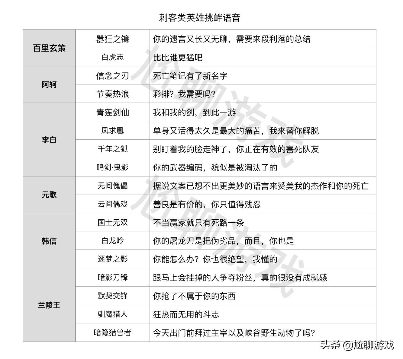 王者荣耀各人物名言-王者荣耀里面的人物的名言