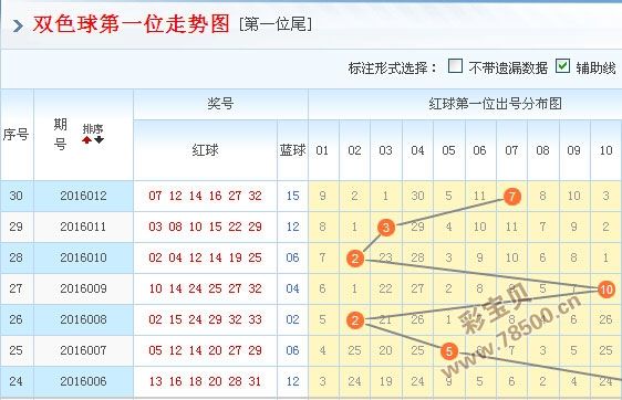 双色球蓝号差数振幅走势图-双色球蓝号振幅走势图3d之家