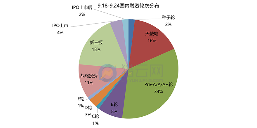a轮b轮和c轮融资区别-A轮融资和B轮融资的区别