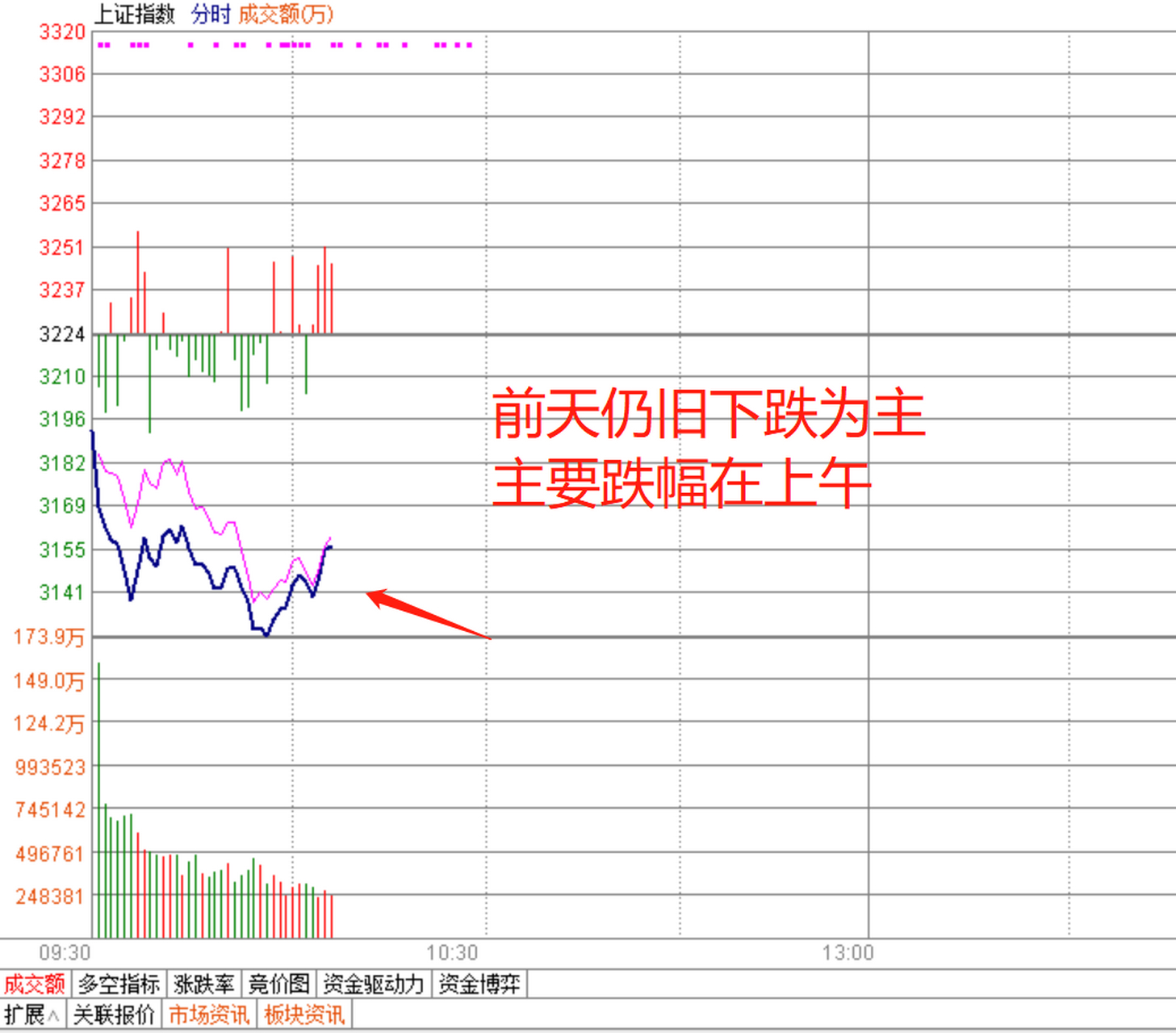 六个信号判断全天走势的简单介绍