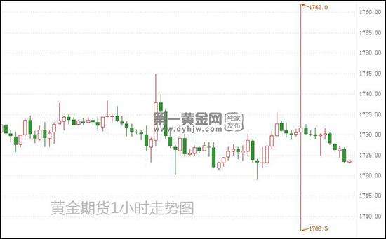 石油天然气黄金期货走势-期货石油行情